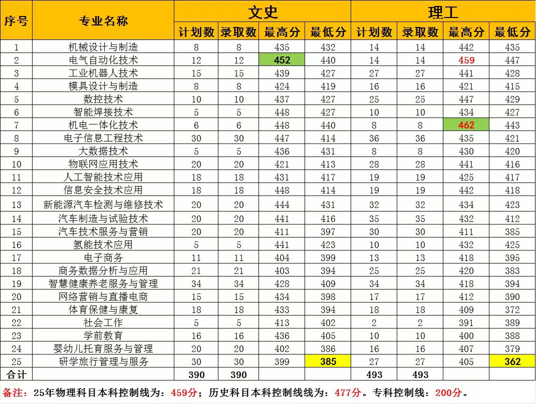 2025年普高投档情况统计