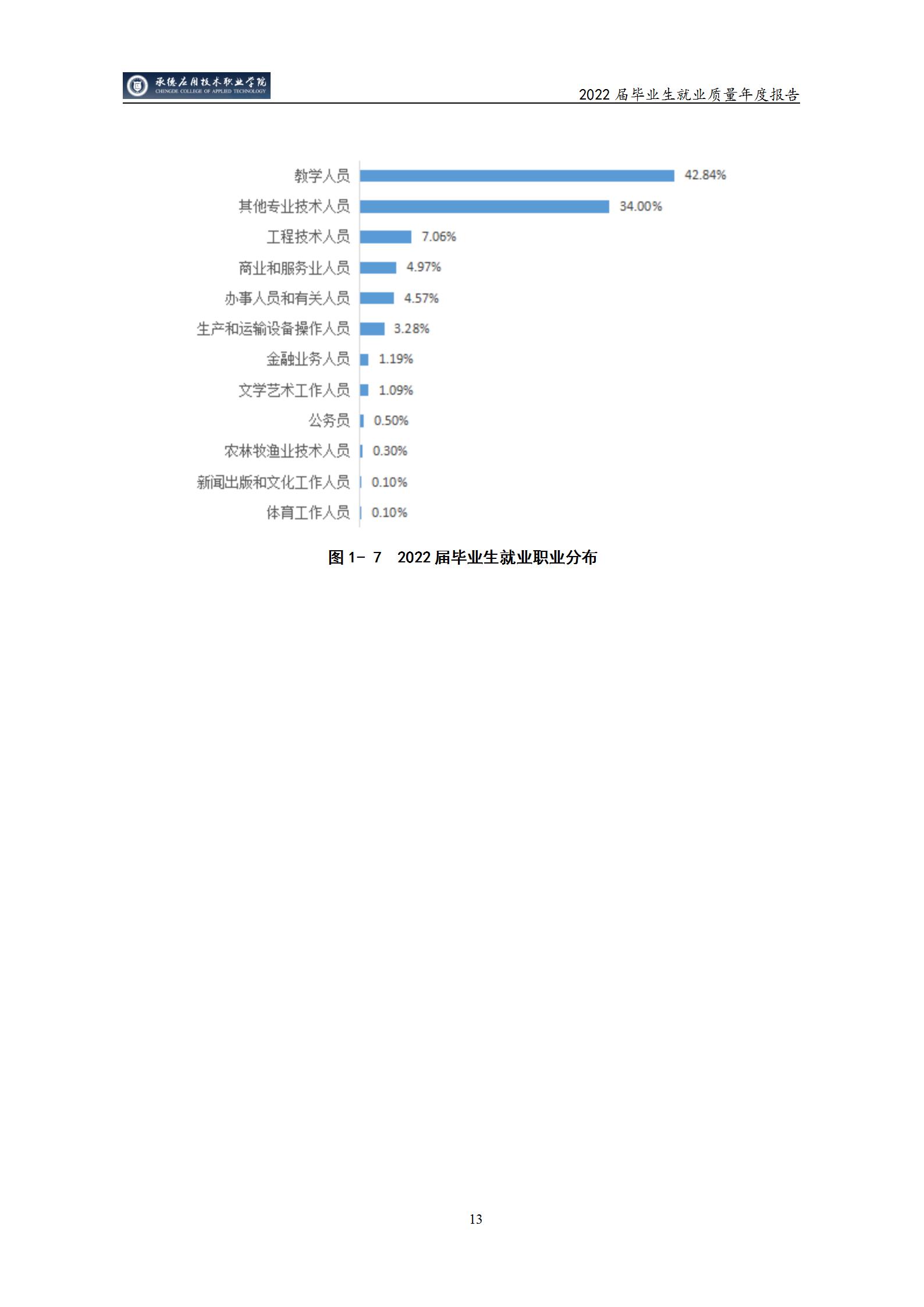 bat365唯一官网入口2022届毕业生就业质量年度报告_18.jpg