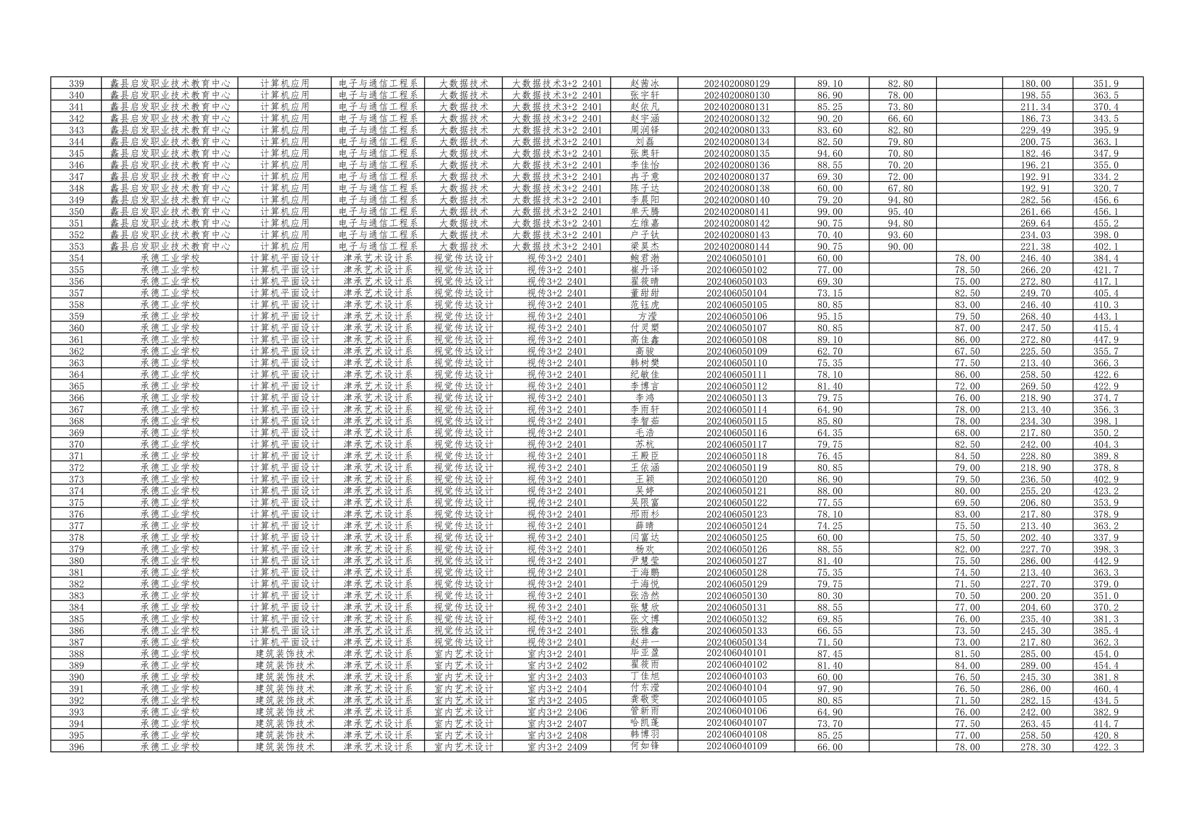 2024年3+2转段考试成绩汇总表@2024.06.21_7.png