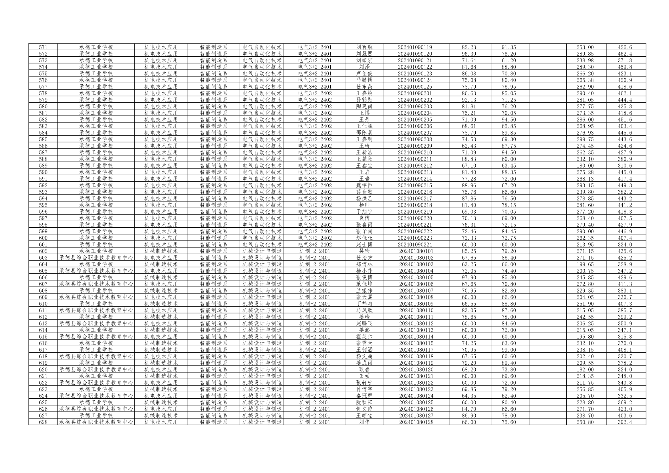 2024年3+2转段考试成绩汇总表@2024.06.21_11.png