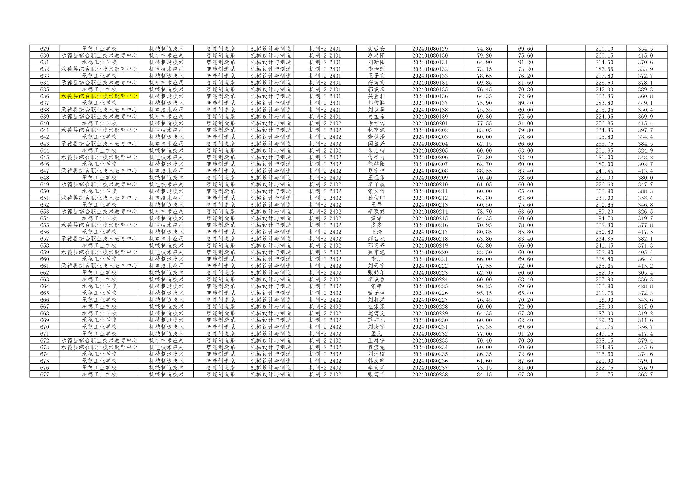 2024年3+2转段考试成绩汇总表@2024.06.21_12.png